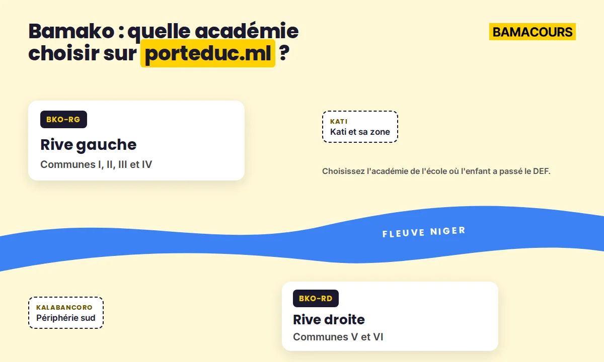 Académies de Bamako sur porteduc.ml : BKO-RG rive gauche (communes I à IV), BKO-RD rive droite (communes V et VI)
